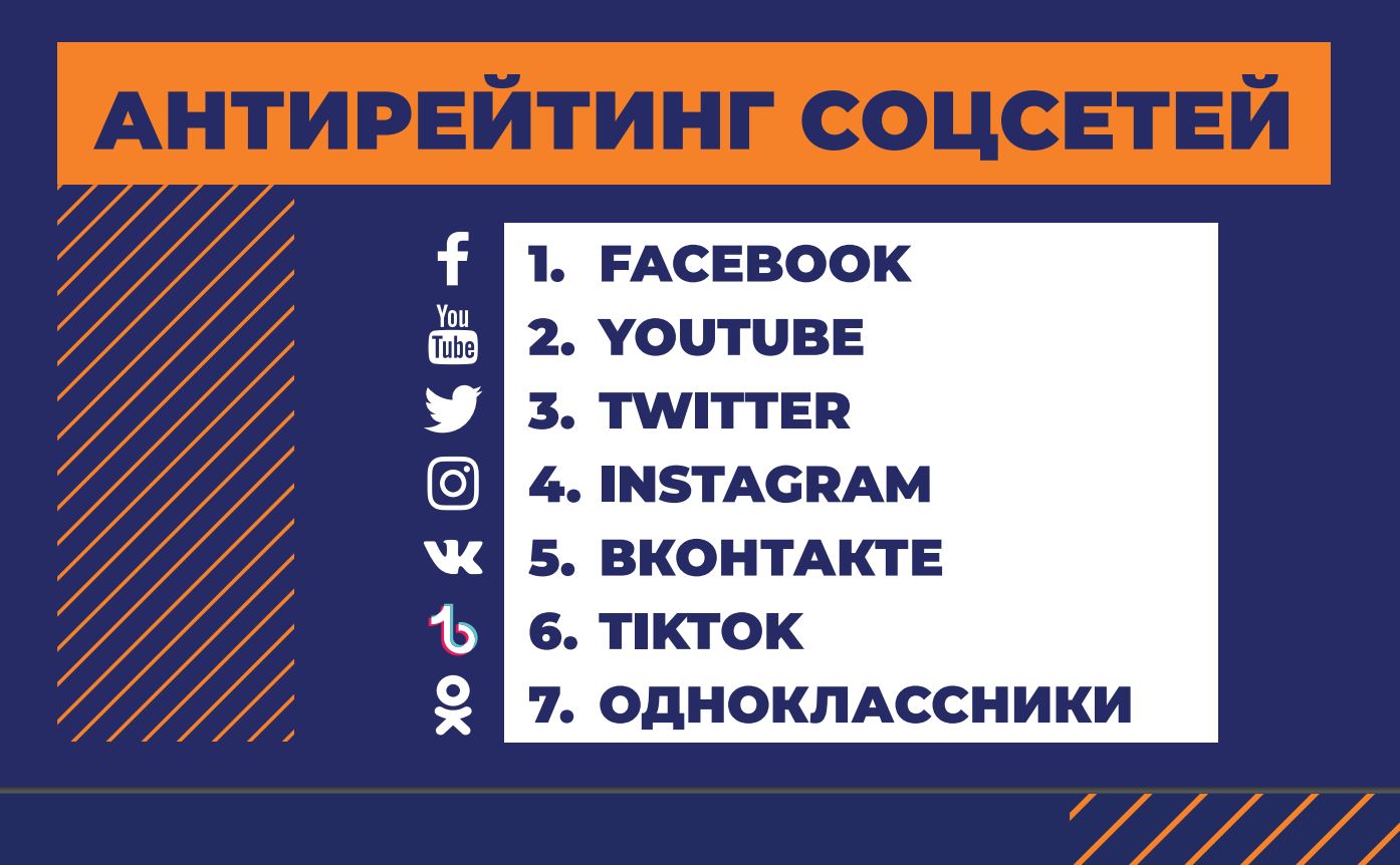 Антирейтинг соцсетей